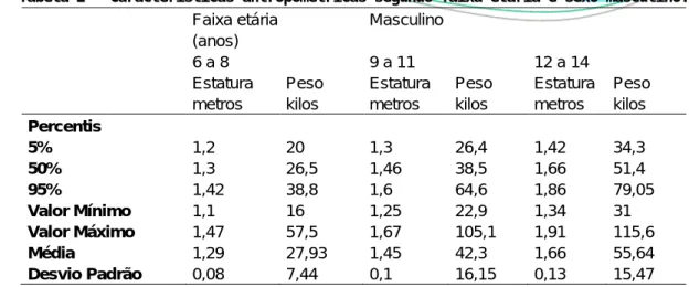 Tabela 2 - Características antropométricas segundo faixa etária e sexo masculino. 