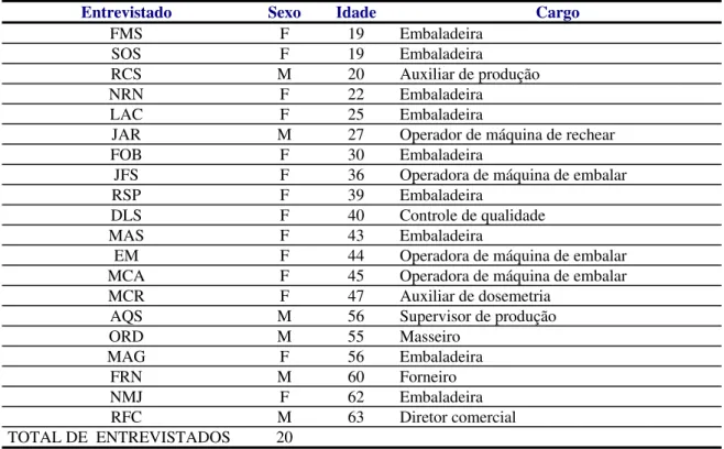 Tabela 2 – Lista dos entrevistados da Festiva 