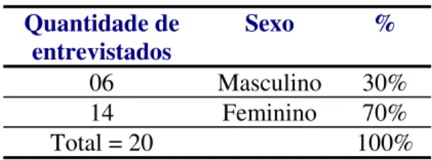 Tabela 4 – Distribuição por gênero  Quantidade de  