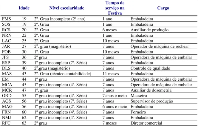 Tabela 7 – Distribuição por anos de escolaridade e tempo de serviço na Festiva 