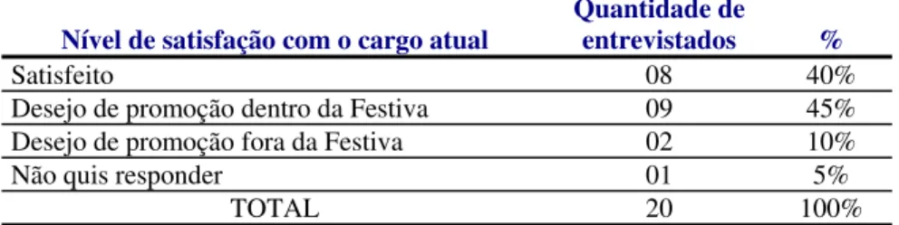 Tabela 11 – Desejo de ser promovido 