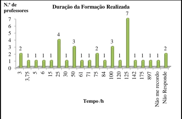 Gráfico 3 – Número de horas de formação realizada pelos docentes 