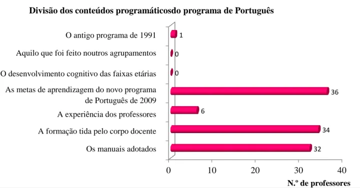 Gráfico 5 – Divisão dos conteúdos programáticos do Programa de Português