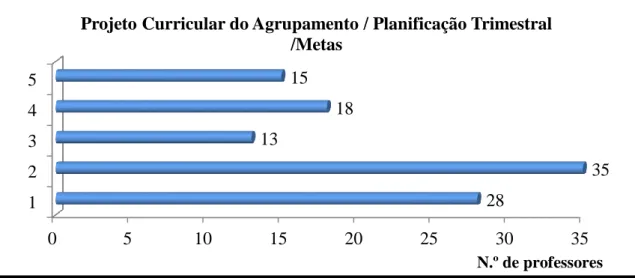 Gráfico 8 - Operacionalização do Projeto Curricular do Agrupamento com as Metas em relação à  Planificação Trimestral01020 30 40123453629151217