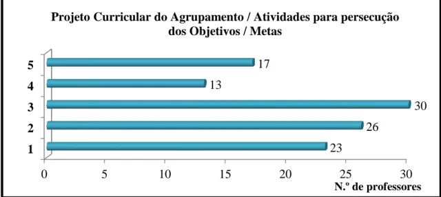 Gráfico 11 - Operacionalização do Projeto Curricular do Agrupamento com as Metas em relação a  Atividades para persecução dos Objetivos 