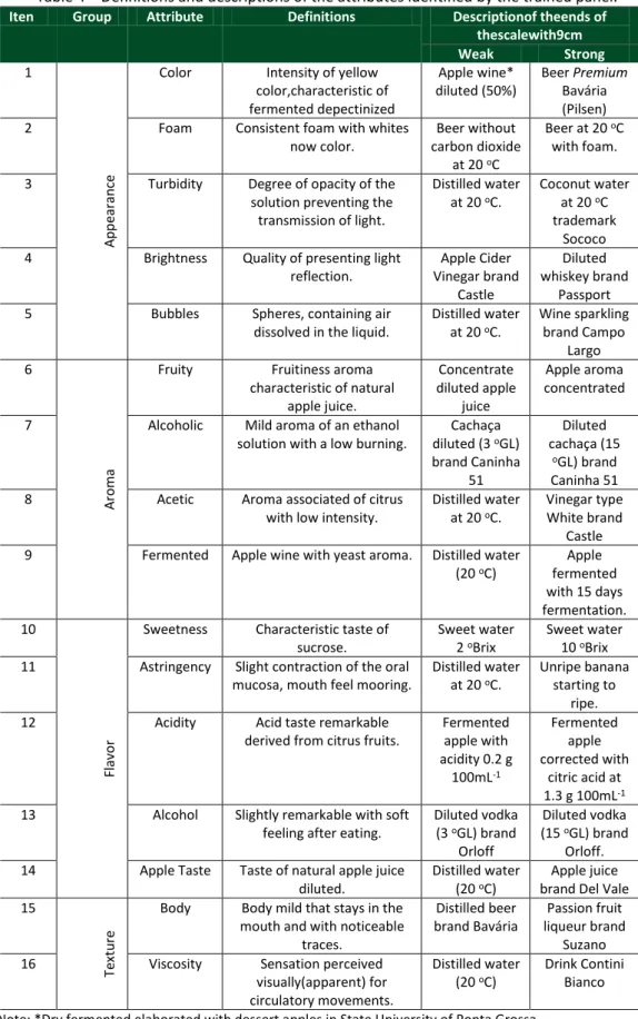 Table 4 – Definitions and descriptions of the attributes identified by the trained panel.