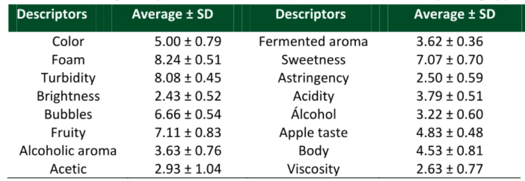 Table 5 – Values assigned by assessors about attribute to the fermented sparkling apple  Descriptors  Average ± SD  Descriptors  Average ± SD 