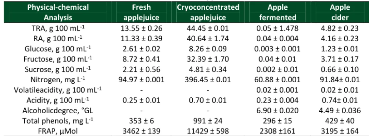 Table 1 - Physical-chemical composition of apple juice, cryoconcentrated apple juice, dry apple  cider and corrected apple cider