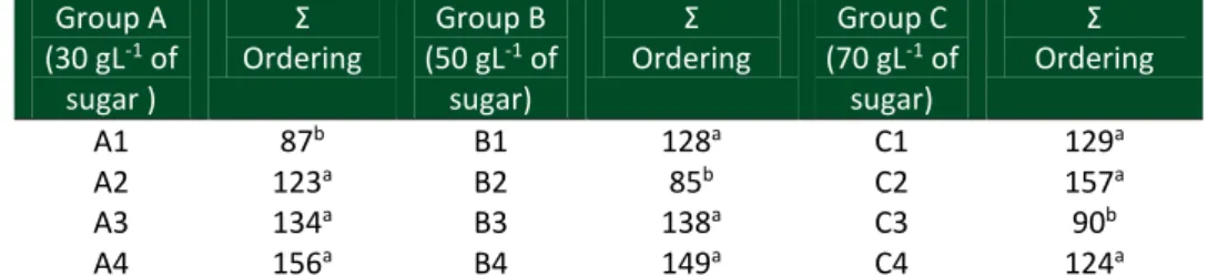 Tabela 2 -Ranking-preference test results for apple cider samples standardized with sugar in  30 (A), 50 (B) e 70 g L -1  (C) and acidity in 0.90 (1); 0.75 (2); 0.60 (3) e 0.45 g100 mL -1  (4).