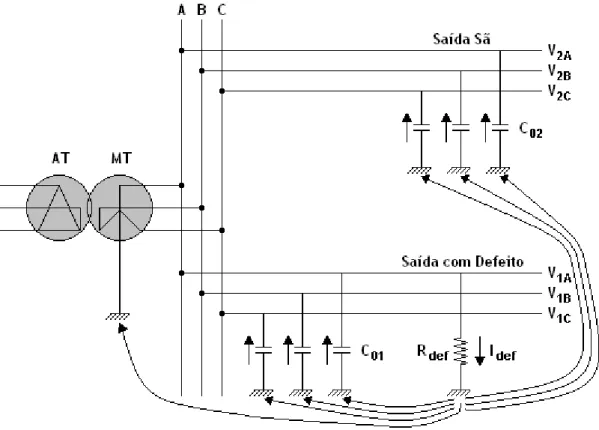 Figura 2.5 — Exemplificação da circulação de correntes em caso de defeito fase-terra no regime de  neutro directamente ligado à terra