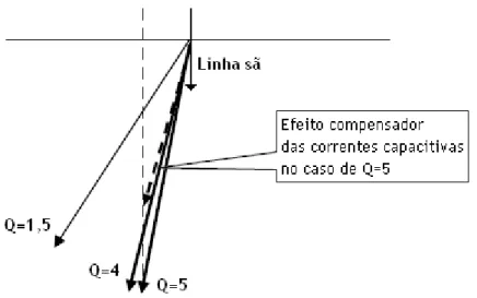 Figura 2.8 — Diagramas vectoriais de potência homopolar em regimes com reactâncias de neutro e  diversos factores de qualidade Q