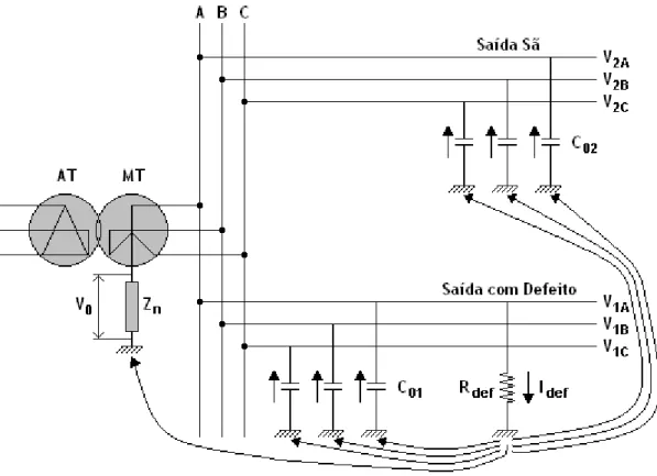 Figura 2.9 — Exemplificação da circulação de correntes em caso de defeito fase-terra no regime de  neutro com reactância