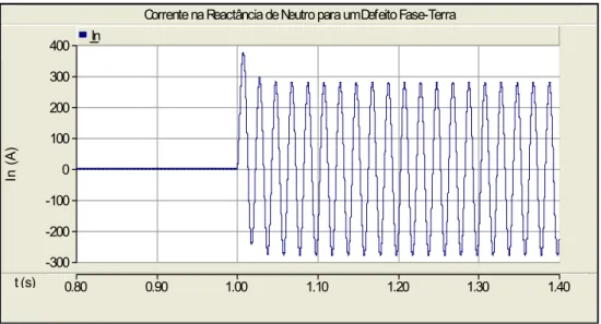 Figura 2.11 — Corrente na reactância de neutro, limitadora da corrente de defeito fase-terra a 300 A
