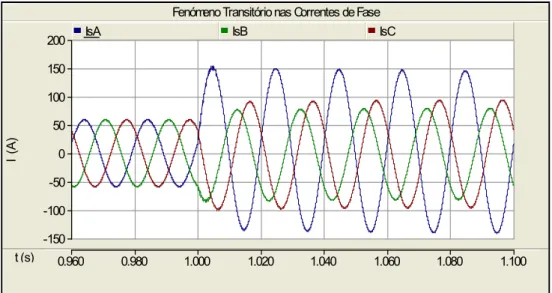 Figura 3.5 — Fenómeno transitório nas correntes de fase (I) que ocorre numa rede com regime de  neutro isolado