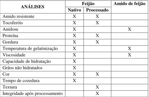 Tabela 2 – Ensaios a realizar: caracterização de 3 variedades de feijão de origem nacional: patalar, tarrestre e moleiro  ANÁLISES   Feijão  Amido de feijão 