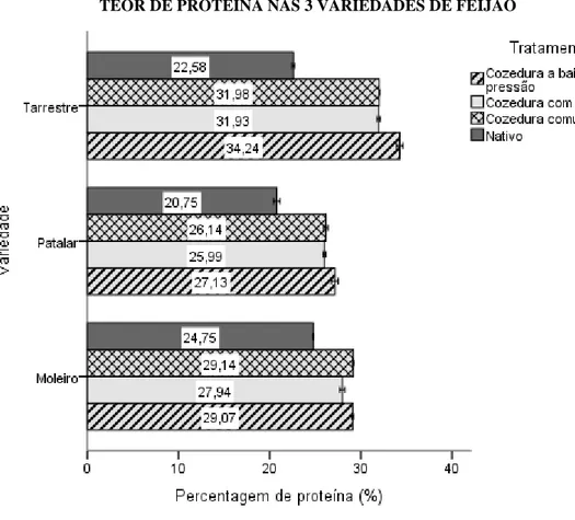 Gráfico 3 – Percentagem de proteína em base seca em cada processamento nas variedades estudadas