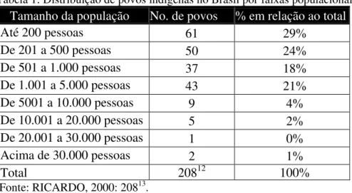 Tabela 1: Distribuição de povos indígenas no Brasil por faixas populacionais: 