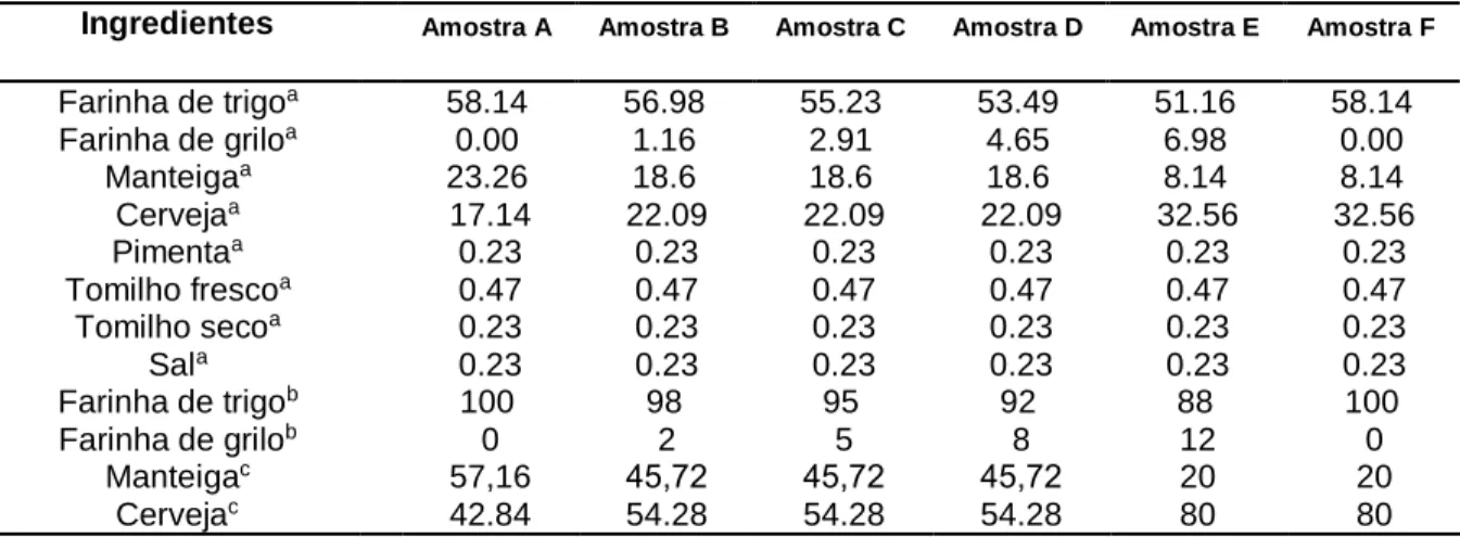 Tabela 1. Composição das amostras de bolachas produzidas ( a fração mássica na receita, %,  em cru;  b fração mássica na mistura de farinhas;  c fração mássica na mistura de ingredientes  húmidos) 