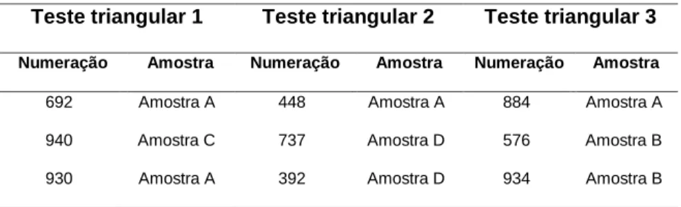 Tabela 3. Amostras apresentadas nos testes triangulares 