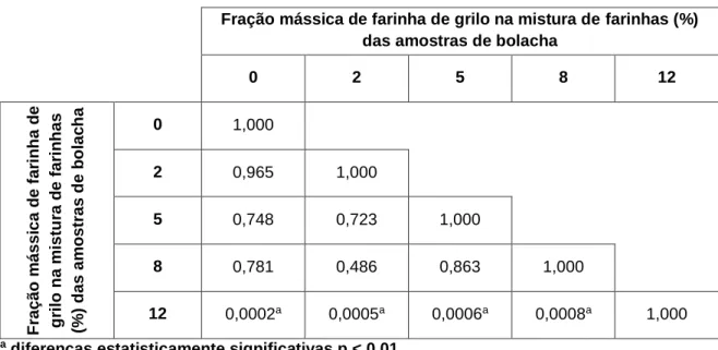 Tabela 8. Resultados da análise sensorial. Teste de Preferência (n = 54 provadores). Valor de  p obtido por comparação entre pares através do teste de Wilcoxon