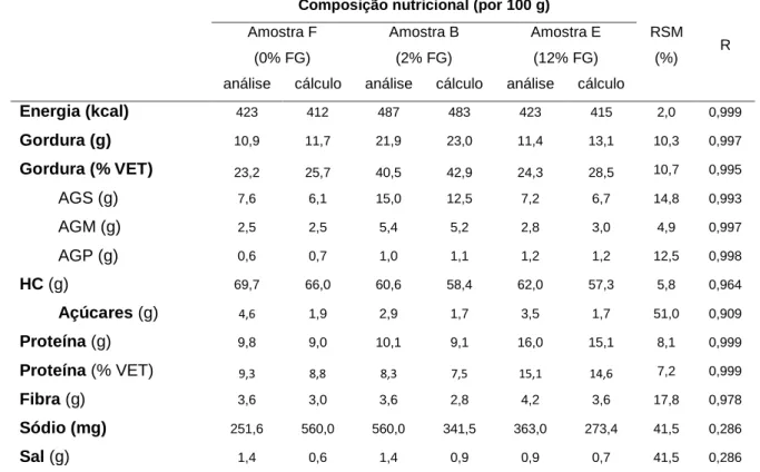 Tabela  9.  Resultados  da  análise  instrumental  e  do  cálculo  da  composição  nutricional  das  amostras