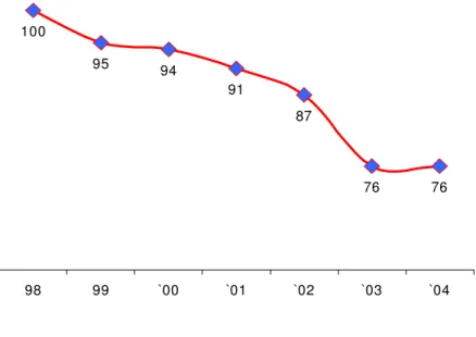 Figura 2:Rendimento Médio Real – Pessoas Ocupadas  (1998/ Base = 100%) 