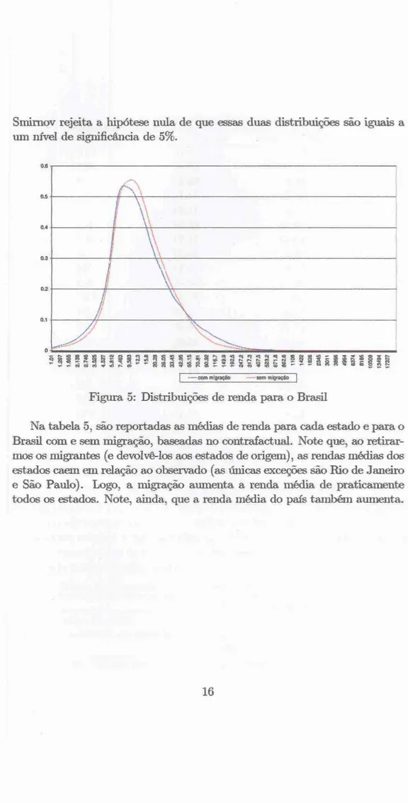 Figura 5:  Distribuições de renda para  o  Brasil 