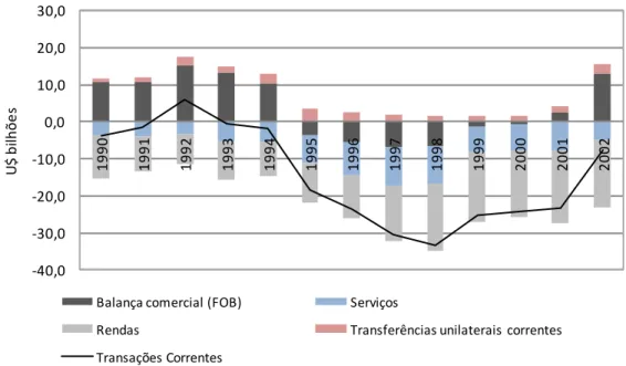 Figura 3 - Composição do Saldo em Transações correntes de 1990 a 2002. 