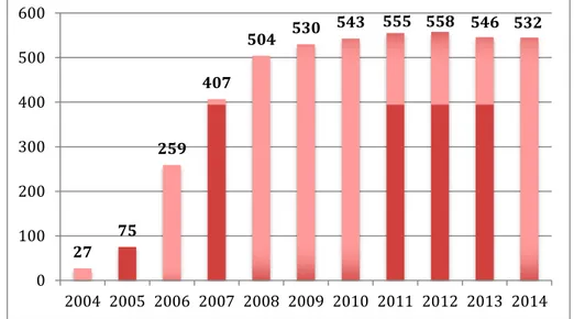 Gráfico 2: Evolução do número de Farmácias Populares do governo no Programa 