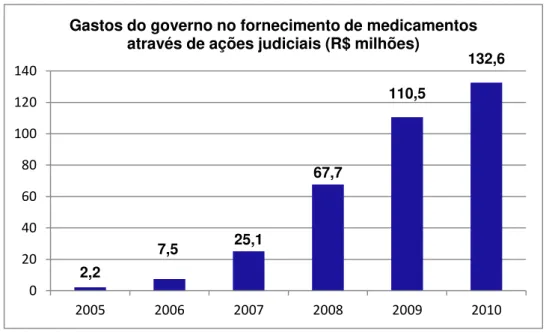 Gráfico 1: Evolução dos gastos do governo com o fornecimento de medicamentos através de  ações judiciais 