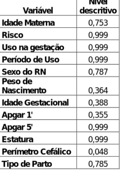 Tabela 27: Medidas descritivas da variável Placenta, segundo Consumo alcoólico, na amostra  estudada