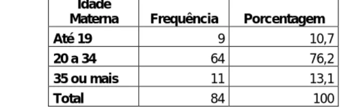 Tabela 1: Distribuição da variável Idade materna na amostra estudada. 