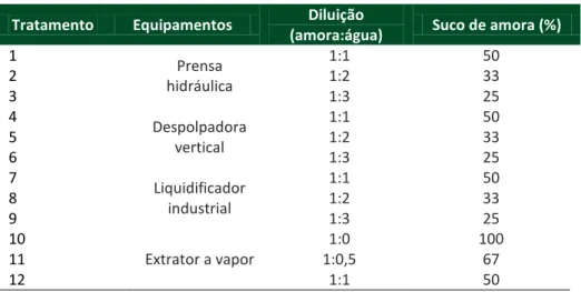 Tabela 1 – Planejamento experimental da produção dos néctares. 