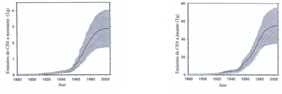 Figura 2. Quantidade de metano emitido pelas grandes barragens a nível mundial