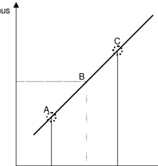 Gráfico 5  – Remuneração Variável linear  Fonte: JENSEN, 2001, p.98 