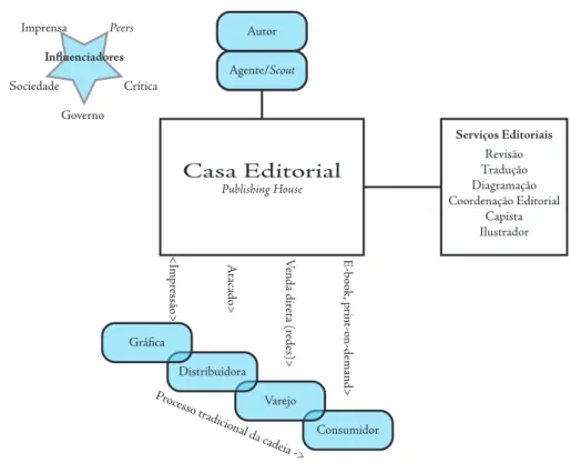 Figura 1: Cadeia de Produção da Indústria Editorial