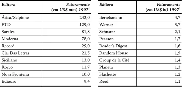 Tabela 3: Maiores Editoras, por faturamento - Brasil e Mundo (1997)