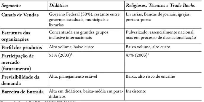 Tabela 6: Comparativo das Características do Mercado Editorial Brasileiro - Didáticos e Demais