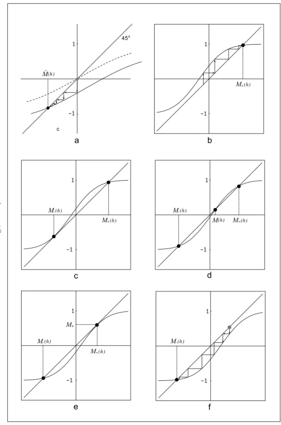Figure 1: Generic shapes of the graph of m 7→ g(m; h) := 2Φ(Jm − h) − 1 for different