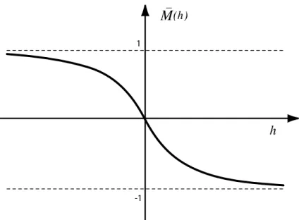 Figure 2: Generic shape of the function ¯ M (h) that represents the dependence of the globally stable equilibrium of the dynamical system m t+1 = 2Φ(Jm t − h) − 1 on h in the