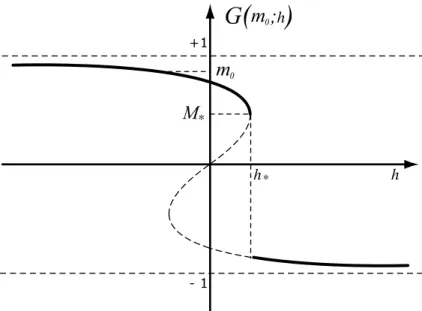 Figure 5: Graph of h 7→ G(m 0 ; h) := lim t→∞ g t (m 0 ; h) for m 0 ∈ (M ∗ , 1).