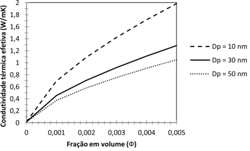 Figura 13. Condutividade térmica para R600a e nanopartículas de Al 2 O 3  utilizando o modelo de 