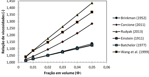 Figura 14. Comparação de viscosidades relativas entre diversos modelos disponíveis na literatura