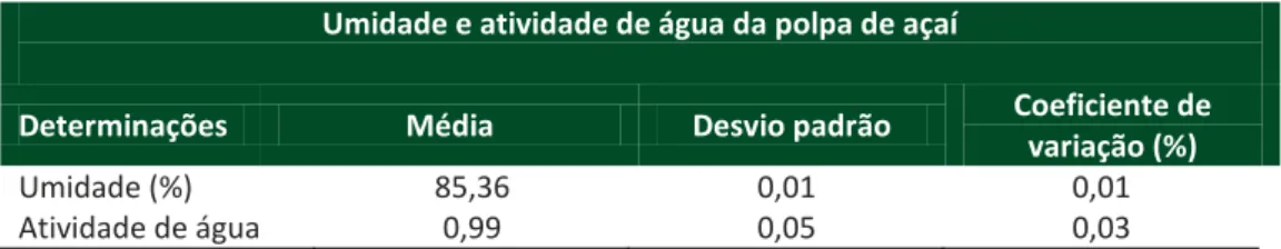 Tabela 1 – Umidade e atividade de água da polpa de açaí  Umidade e atividade de água da polpa de açaí 