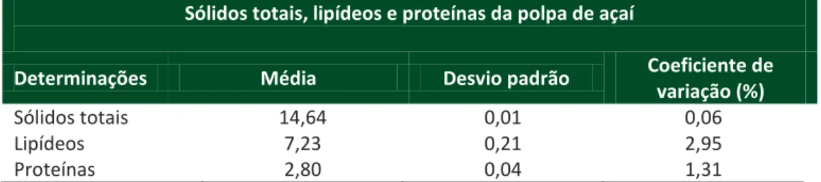 Tabela 2 – Sólidos totais, lipídeos e proteínas da polpa de açaí  Sólidos totais, lipídeos e proteínas da polpa de açaí 