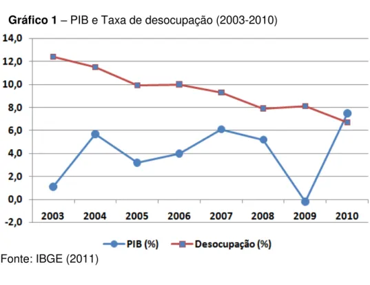 Gráfico 1  –  PIB e Taxa de desocupação (2003-2010) 