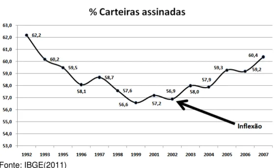 Gráfico 2 - % de carteiras assinadas (1992-2007) 
