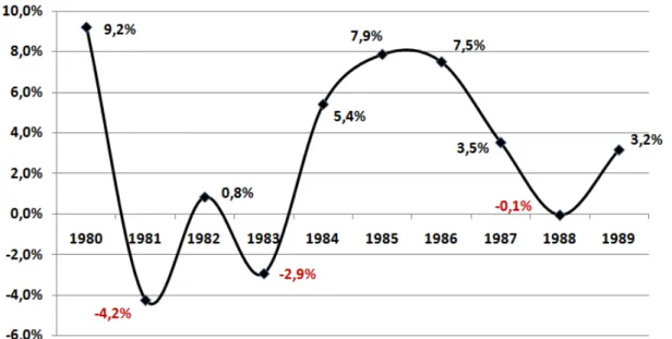 Gráfico 4  –  Crescimento do PIB (%)  –  Década de 1980 