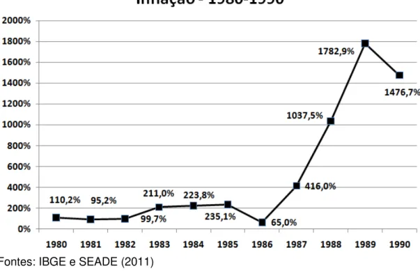 Gráfico 5  –  Inflação entre 1980 e 1990 