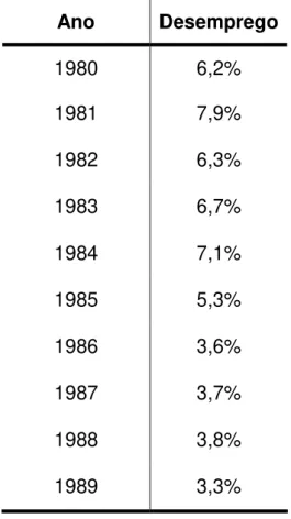 Tabela 5  –  Taxa de desemprego  –  Década de 1980 